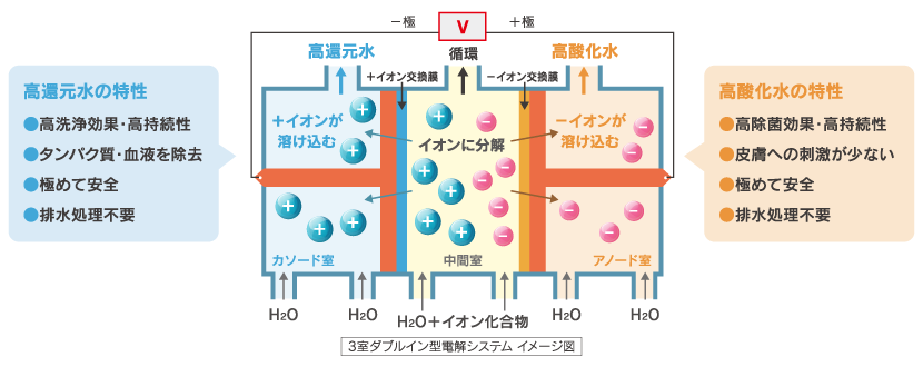 ３室ダブルイン型電解槽