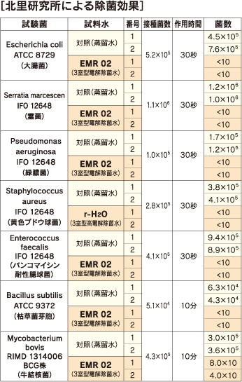 北里研究所による除菌効果