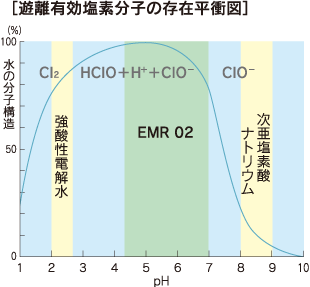 遊離有効塩素分子の存在平衝図