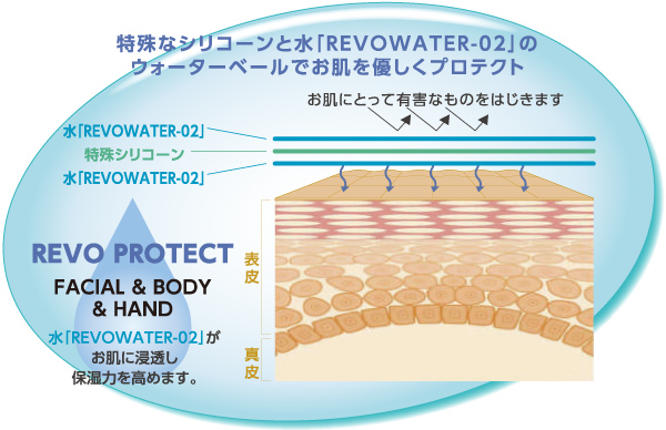 特殊なシリコーンと水「REVOWATER-02」のウォーターベールでお肌を優しくプロテクト