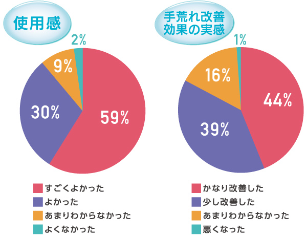 レボプロテクトの使用感・手荒れ改善効果の実感