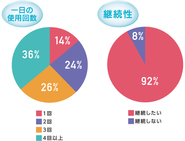 レボプロテクトの1日の使用回数・継続性